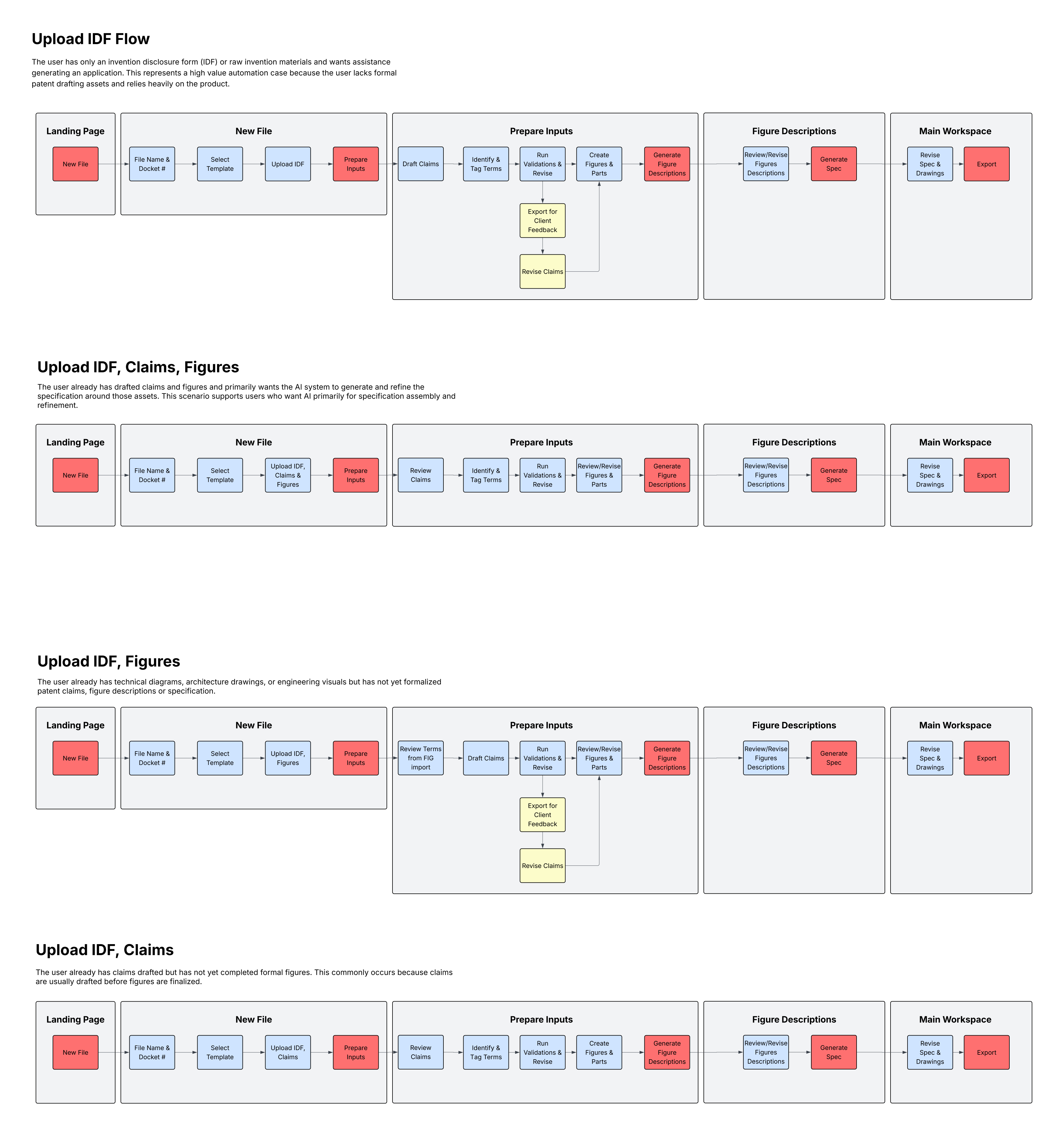Information architecture diagram mapping landing page, document upload, claim drafting, figure creation, AI-generated draft, and export flows