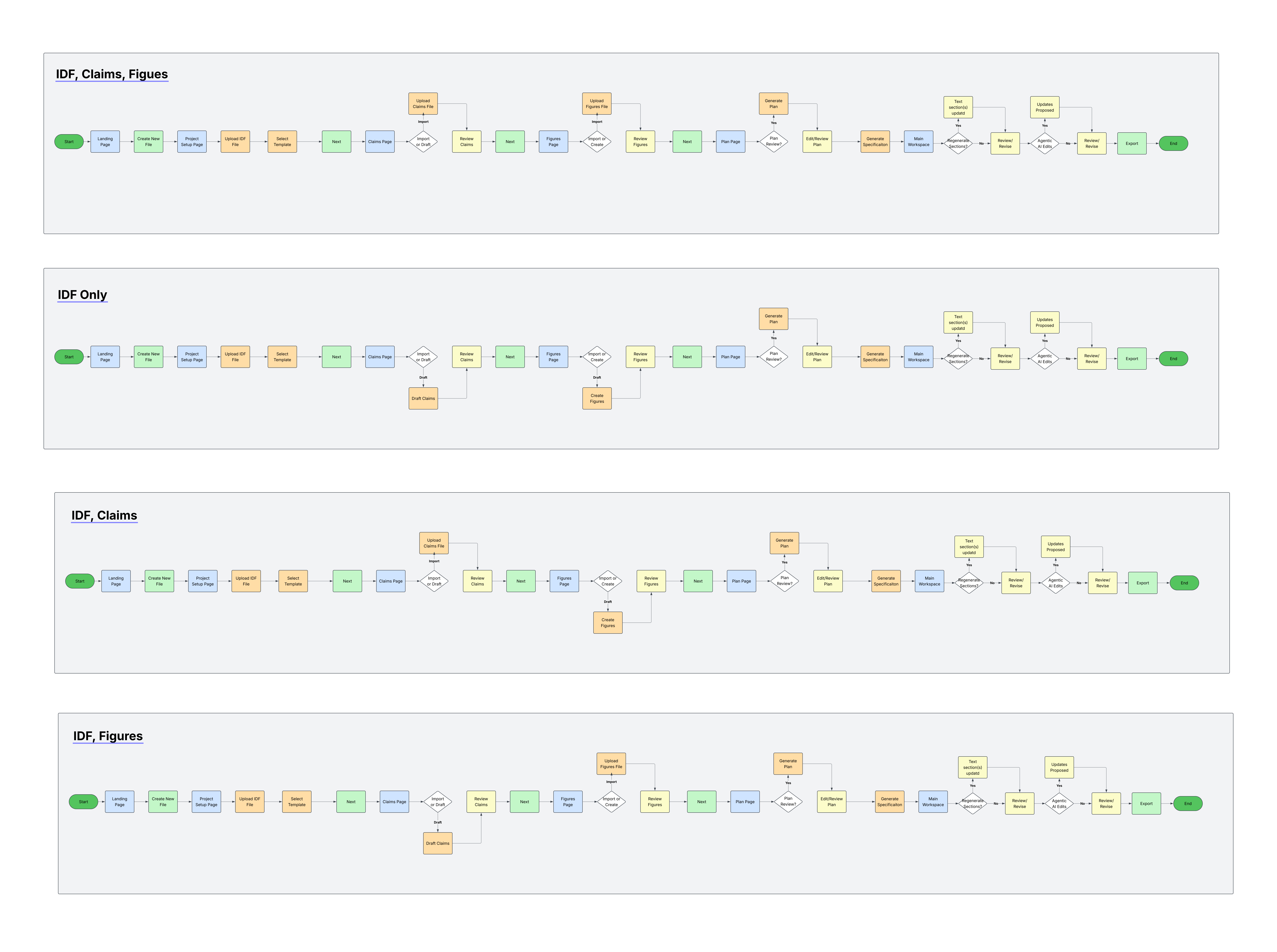 Information architecture diagram mapping landing page, document upload, claim drafting, figure creation, AI-generated draft, and export flows